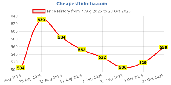 ajio.com outzidr global Women Ribbed Regular Fit Top outzidr global Price History Graph from 7 Aug 2025 to 23 Oct 2025