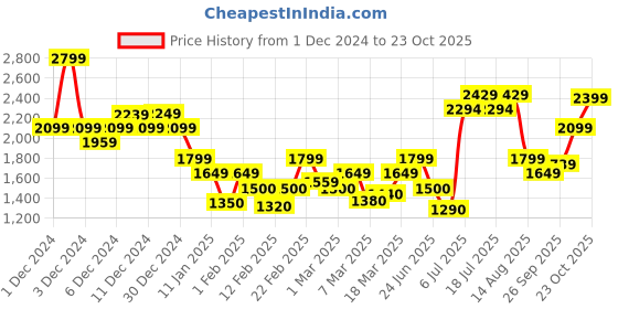 ajio.com only Women Ribbed Regular Fit Turtleneck Sweater only Price History Graph from 1 Dec 2024 to 23 Oct 2025