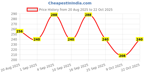 ajio.com fabflee x ag Women Ribbed Relaxed Fit Cotton Trousers fabflee x ag Price History Graph from 20 Aug 2025 to 22 Oct 2025