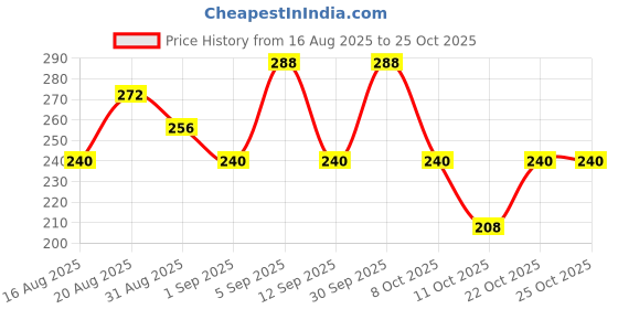 ajio.com fabflee x ag Women Ribbed Relaxed Fit Cotton Trousers fabflee x ag Price History Graph from 16 Aug 2025 to 24 Oct 2025