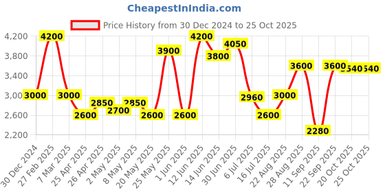 ajio.com oh rare Women Ribbed Relaxed Fit Front-Open Shrug oh rare Price History Graph from 30 Dec 2024 to 20 Oct 2025