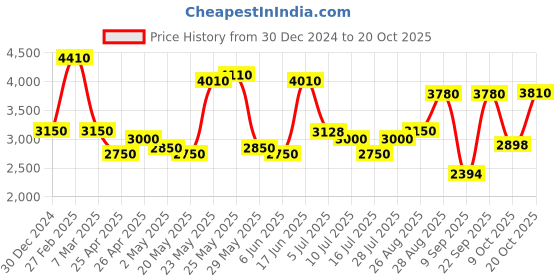 ajio.com oh rare Women Ribbed Relaxed Fit Front-Open Shrug oh rare Price History Graph from 30 Dec 2024 to 20 Oct 2025