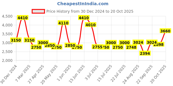 ajio.com oh rare Women Ribbed Relaxed Fit Front-Open Shrug oh rare Price History Graph from 30 Dec 2024 to 20 Oct 2025