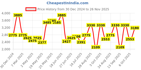 ajio.com oh rare Women Ribbed Relaxed Fit Front-Open Shrug oh rare Price History Graph from 30 Dec 2024 to 26 Nov 2025