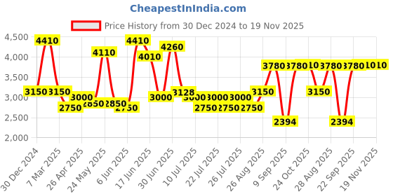 ajio.com oh rare Women Ribbed Relaxed Fit Front-Open Shrug oh rare Price History Graph from 30 Dec 2024 to 18 Nov 2025