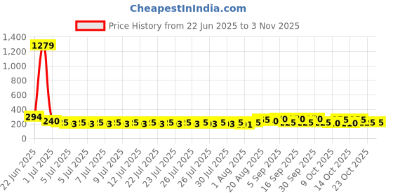 ajio.com fabflee x ag Women Ribbed Relaxed Fit High-Rise Pants fabflee x ag Price History Graph from 22 Jun 2025 to 3 Nov 2025
