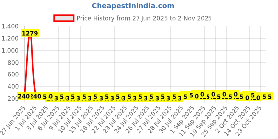 ajio.com fabflee x ag Women Ribbed Relaxed Fit High-Rise Pants fabflee x ag Price History Graph from 27 Jun 2025 to 2 Nov 2025
