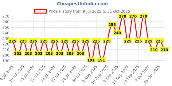 ajio.com fabflee x ag Women Ribbed Relaxed Fit High-Rise Pants fabflee x ag Price History Graph from 9 Jul 2025 to 31 Oct 2025