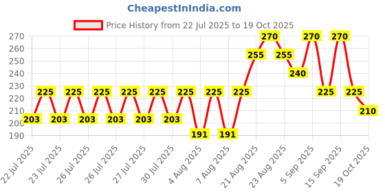 ajio.com fabflee x ag Women Ribbed Relaxed Fit High-Rise Pants fabflee x ag Price History Graph from 22 Jul 2025 to 19 Oct 2025
