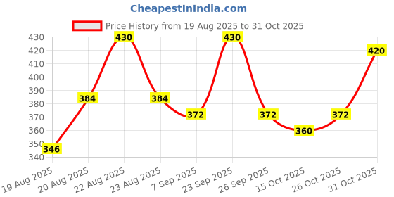 ajio.com fashion booms Women Ribbed Relaxed Fit Pants with Insert Pockets fashion booms Price History Graph from 19 Aug 2025 to 31 Oct 2025