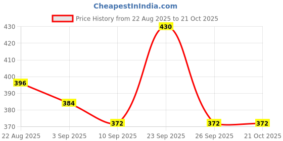 ajio.com fashion booms Women Ribbed Relaxed Fit Pants with Insert Pockets fashion booms Price History Graph from 22 Aug 2025 to 21 Oct 2025