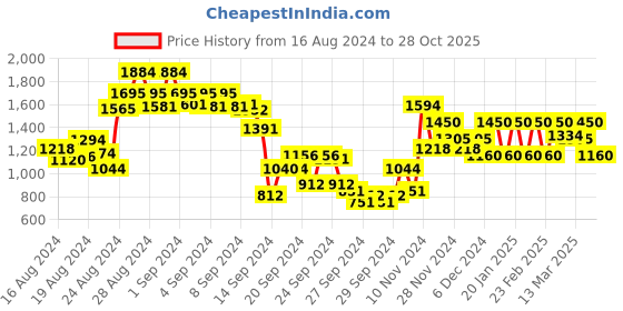 ajio.com madame Women Ribbed Relaxed Fit Polo T-Shirt madame Price History Graph from 16 Aug 2024 to 28 Oct 2025