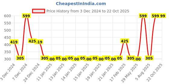 ajio.com fig Women Ribbed Relaxed Fit Round-Neck Pullover fig Price History Graph from 3 Dec 2024 to 21 Oct 2025