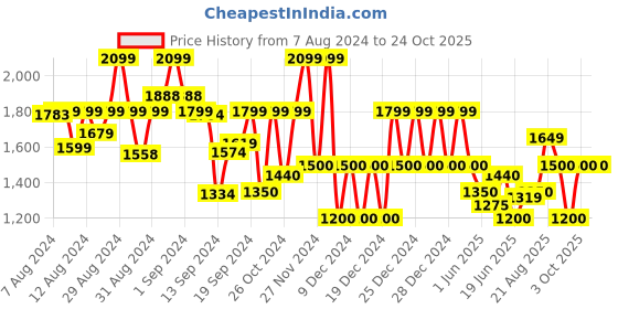 ajio.com gap Women Ribbed Relaxed Fit Sweater gap Price History Graph from 7 Aug 2024 to 23 Oct 2025