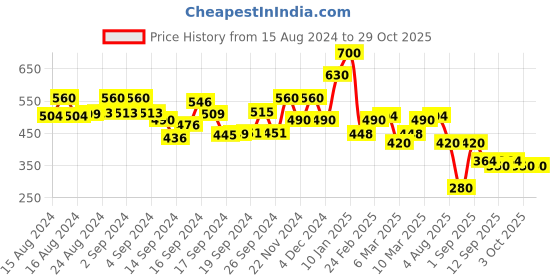 ajio.com spykar Women Ribbed Relaxed Fit Top spykar Price History Graph from 15 Aug 2024 to 28 Oct 2025