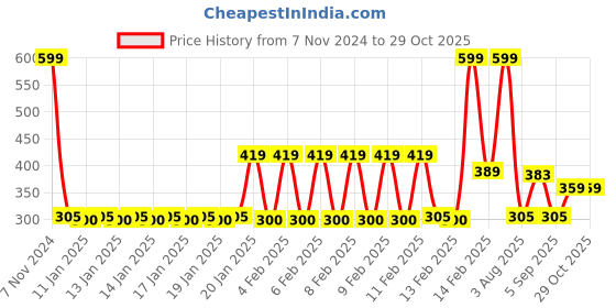ajio.com fig Women Ribbed Relaxed Fit Top fig Price History Graph from 7 Nov 2024 to 28 Oct 2025