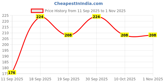 ajio.com tromko Women Ribbed Relaxed Fit Trousers tromko Price History Graph from 11 Sep 2025 to 31 Oct 2025