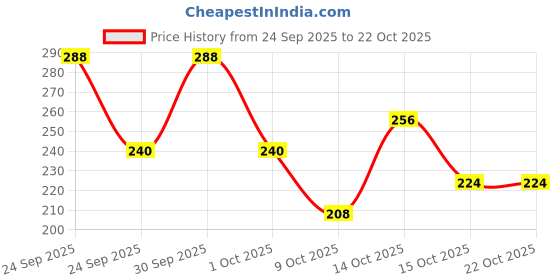 ajio.com fabflee x ag Women Ribbed Relaxed Fit Trousers fabflee x ag Price History Graph from 24 Sep 2025 to 21 Oct 2025