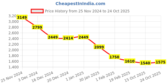 ajio.com crimsoune club Women Ribbed Round-Neck Cardigan crimsoune club Price History Graph from 25 Nov 2024 to 24 Oct 2025