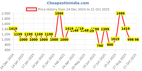 ajio.com avaasa mix n' match Women Ribbed Round-Neck Cardigan avaasa mix n' match Price History Graph from 24 Dec 2024 to 21 Oct 2025