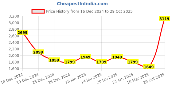 ajio.com madame Women Ribbed Round-Neck Cardigan madame Price History Graph from 16 Dec 2024 to 29 Oct 2025
