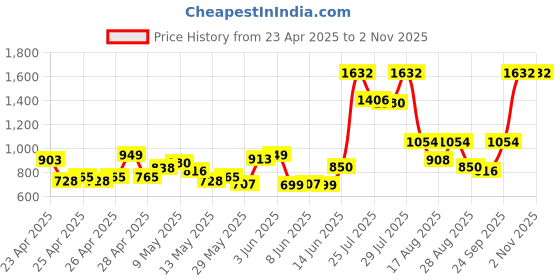ajio.com divawalk Women Ribbed Round-Neck Cardigan divawalk Price History Graph from 23 Apr 2025 to 2 Nov 2025