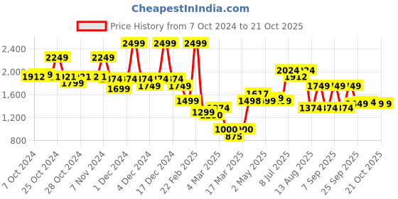 ajio.com only Women Ribbed Round-Neck Pullover only Price History Graph from 7 Oct 2024 to 21 Oct 2025