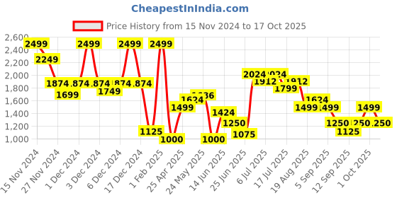 ajio.com only Women Ribbed Round-Neck Pullover only Price History Graph from 15 Nov 2024 to 17 Oct 2025