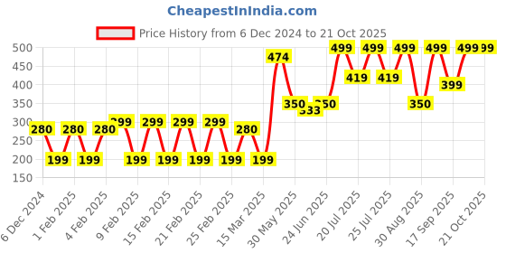 ajio.com yousta Women Ribbed Round-Neck Pullover yousta Price History Graph from 6 Dec 2024 to 20 Oct 2025