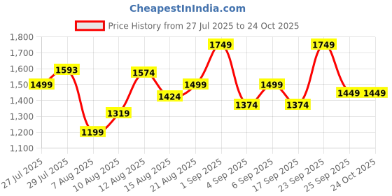 ajio.com vero moda Women Ribbed Round-Neck Pullover vero moda Price History Graph from 27 Jul 2025 to 24 Oct 2025