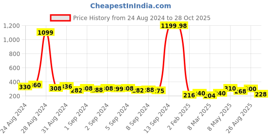 ajio.com sollobell Women Ribbed Round-Neck Slim Fit Top sollobell Price History Graph from 24 Aug 2024 to 28 Oct 2025