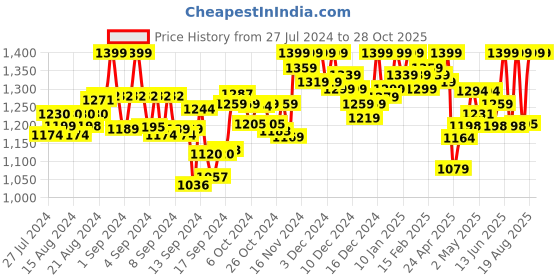 ajio.com wearlusso Women Ribbed Round-Neck Sweater Dress wearlusso Price History Graph from 27 Jul 2024 to 27 Oct 2025