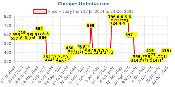 ajio.com dollar ultra Women Ribbed Round-Neck Thermal Top dollar ultra Price History Graph from 17 Jul 2024 to 24 Oct 2025