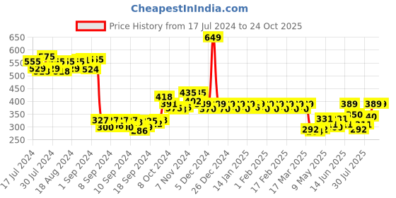 ajio.com dollar ultra Women Ribbed Round-Neck Thermal Vest dollar ultra Price History Graph from 17 Jul 2024 to 23 Oct 2025