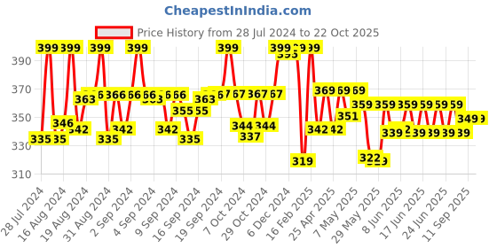 ajio.com max Women Ribbed Round-Neck Top max Price History Graph from 28 Jul 2024 to 22 Oct 2025