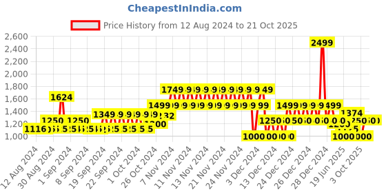 ajio.com gap Women Ribbed Scarves gap Price History Graph from 12 Aug 2024 to 21 Oct 2025