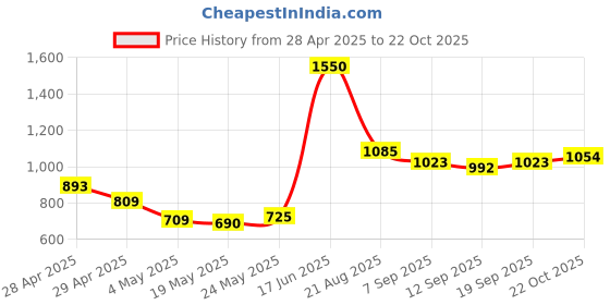 ajio.com divawalk Women Ribbed Scoop-Neck Cardigan divawalk Price History Graph from 28 Apr 2025 to 22 Oct 2025