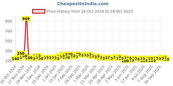 ajio.com womenster Women Ribbed Slim Fit Crop Top womenster Price History Graph from 26 Oct 2024 to 28 Oct 2025