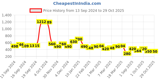 ajio.com spykar Women Ribbed Slim Fit High-Neck T-Shirt spykar Price History Graph from 13 Sep 2024 to 29 Oct 2025