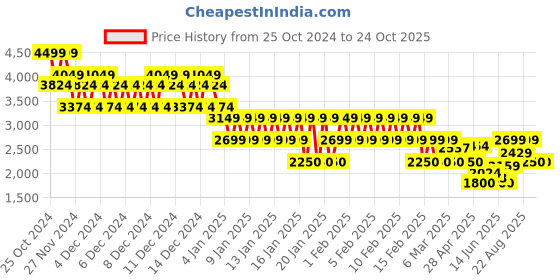 ajio.com gap Women Ribbed Slim Fit Pullover gap Price History Graph from 25 Oct 2024 to 23 Oct 2025