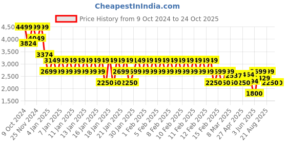 ajio.com gap Women Ribbed Slim Fit Pullover gap Price History Graph from 9 Oct 2024 to 23 Oct 2025