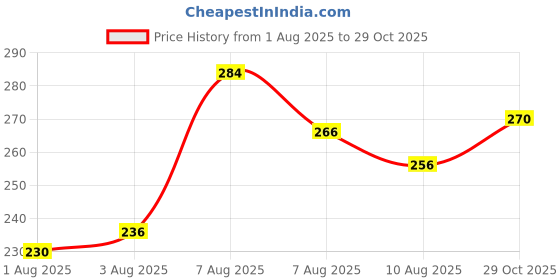 ajio.com fyre rose Women Ribbed Slim Fit Round-Neck T-Shirt fyre rose Price History Graph from 1 Aug 2025 to 29 Oct 2025