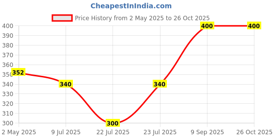 ajio.com nalax designs Women Ribbed Slim Fit Round-Neck Top nalax designs Price History Graph from 2 May 2025 to 26 Oct 2025