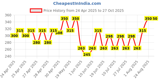 ajio.com nalax designs Women Ribbed Slim Fit Square-Neck Top nalax designs Price History Graph from 24 Apr 2025 to 27 Oct 2025