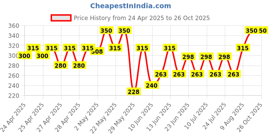 ajio.com nalax designs Women Ribbed Slim Fit Sweetheart-Neck Crop Top nalax designs Price History Graph from 24 Apr 2025 to 25 Oct 2025