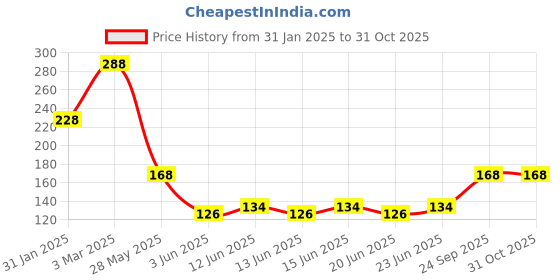 ajio.com sollobell Women Ribbed Slim Fit Tank Top sollobell Price History Graph from 31 Jan 2025 to 30 Oct 2025