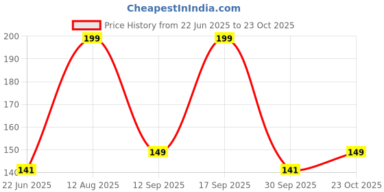 ajio.com rio basic Women Ribbed Slim Fit Top rio basic Price History Graph from 22 Jun 2025 to 23 Oct 2025