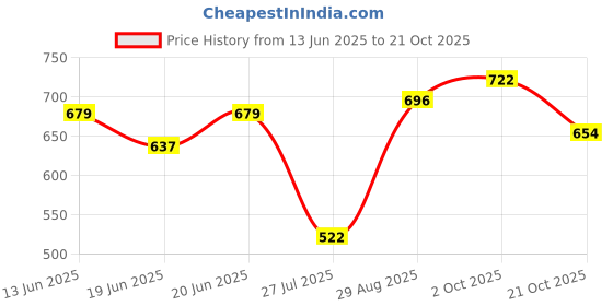 ajio.com outzidr global Women Ribbed Slim Fit Top outzidr global Price History Graph from 13 Jun 2025 to 21 Oct 2025