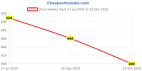 ajio.com levi's Women Ribbed Slim Fit Top levi's Price History Graph from 17 Jul 2025 to 23 Oct 2025