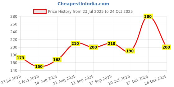 ajio.com womenster Women Ribbed Slim Fit Top  womenster Price History Graph from 23 Jul 2025 to 24 Oct 2025
